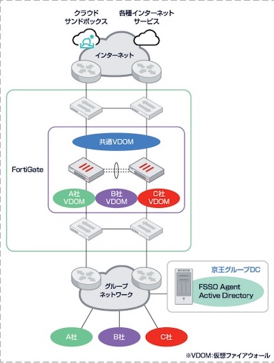 フォーティネット、京王電鉄のインターネット基盤のセキュリティを強化