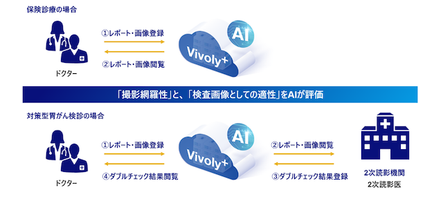 国内初※1AIサポートを備えたクリニック向けのサブスクリプションサービス内視鏡画像・レポート管理ソフトウェア「Vivoly+」※2を発売