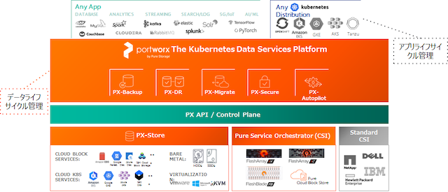 Kubernetes向けデータプラットフォーム「Portworx」を提供開始