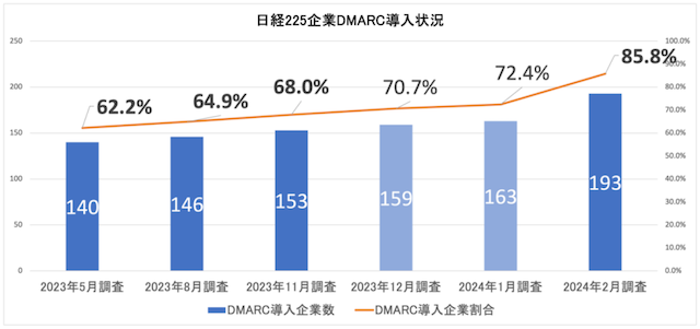 Gmailの新ガイドラインで、DMARC導入が急加速 日経225のDMARC導入率85.8％で、3ヶ月で17.8ポイント増加