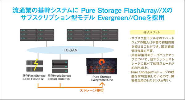 キンドリルジャパンが手掛ける大手流通業の基幹システムに Pure Storageをサブスク型「Evergreen//One」で国内初納入
