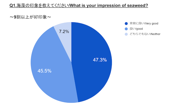 九州大学の外国人留学生に聞いた “海藻”に関する意識調査