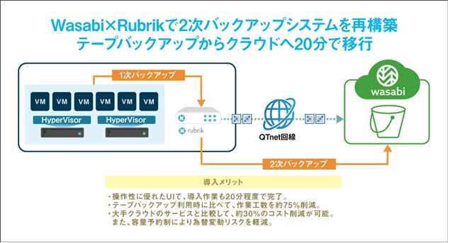 福岡ひびき信用金庫、WasabiクラウドストレージとRubrikによる 2次バックアップシステムで、ビジネスリスク低減を低コストで実現