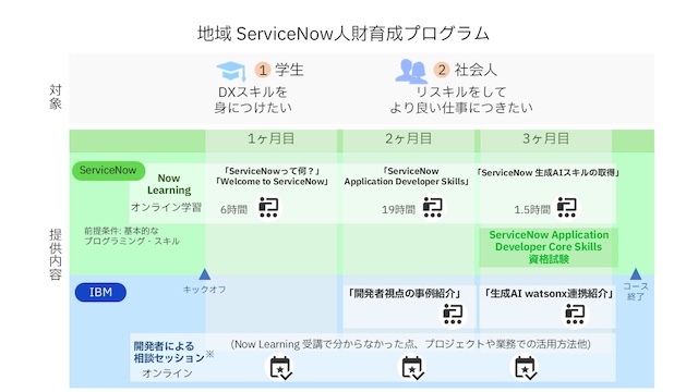 ServiceNowをアプリケーション基盤として活用したローコード開発の技術者を育成し、地域ビジネスの活性化を推進する「IBM地域ServiceNow人財育成プログラム」を提供開始