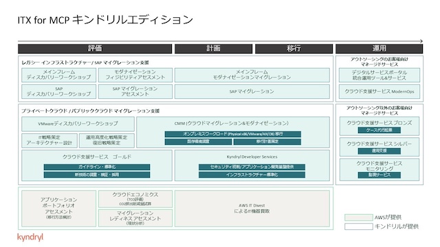 キンドリル、AWSへの移行を支援する「ITトランスフォーメーションパッケージ for MCP キンドリルエディション」の提供を開始