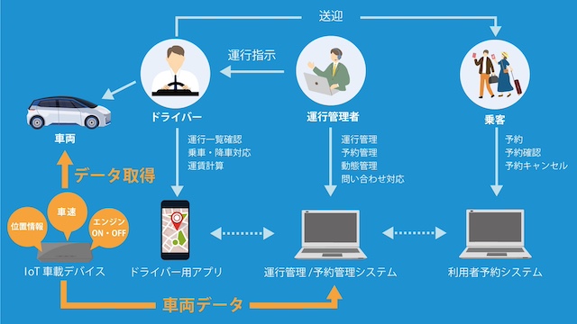 交通空白地の「移動の足」確保に向けた取り組みを開始。公共ライドシェアの安全確保と省力化を実現するシステム基盤を提供。