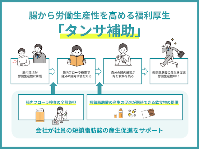 社員の“短鎖脂肪酸”の産生促進をサポート！腸から労働生産性を高める福利厚生の 「タンサ補助」 を開始