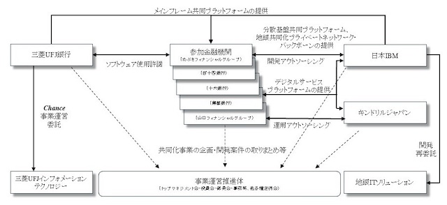 Chance地銀共同化で金融ハイブリッドクラウド・プラットフォームの採用を決定