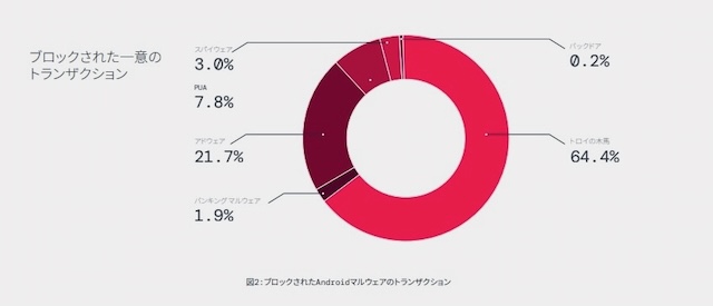 ゼットスケーラーが最新の調査結果を発表、Androidマルウェアが67%増加し、IoT攻撃の40%が重要インフラとハイブリッド ワーク環境を標的